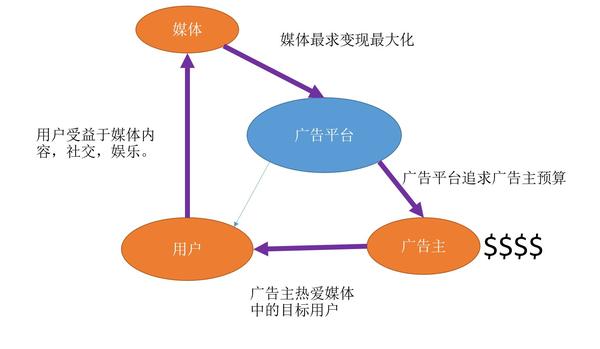 谈谈广告平台的竞价原理 Gfp Gsp Vcg 知乎