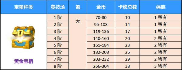 宝箱, 皇室战争百科