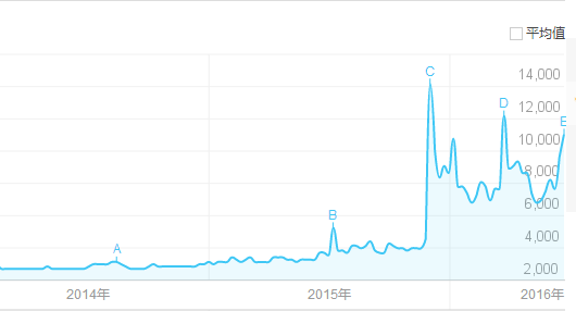 （上图为百度指数对网红关键词搜索的数据）2015年中旬的时候，我的一位导