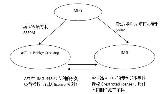 MIPS公司被Imagination和AST两家公司拆分收购之后,对MIPS架构的影响 - zhoudao112 - zhoudao112的博客 MIPS公司被Imagination和AST两家公司拆分收购之后,对MIPS架构的影响 - zhoudao112 - zhoudao112的博客