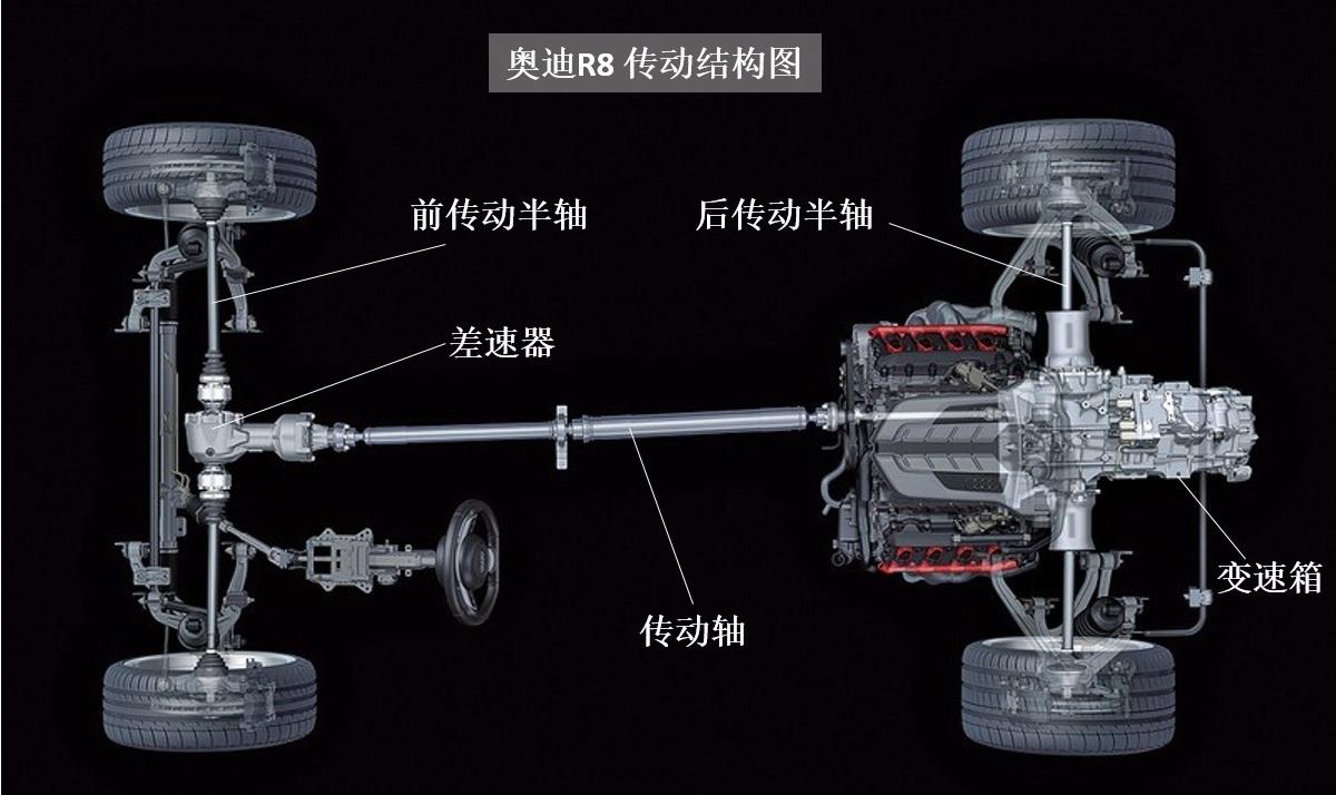 东西小评:r8车型为中置四驱,发动机位于后轴之前,变速箱位于车辆后部.