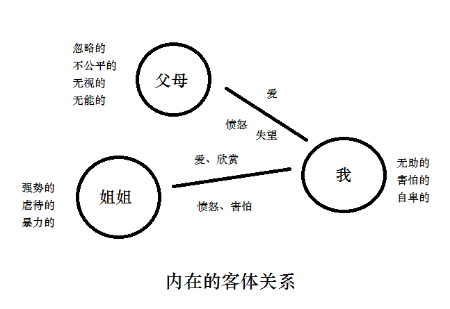 我试着根据题主的陈述,描绘了弟弟的内在客体关系图:(圆圈代表客体