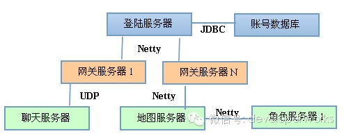 通俗地讲,Netty 能做什么? 通俗地讲,Netty 能做什么?
