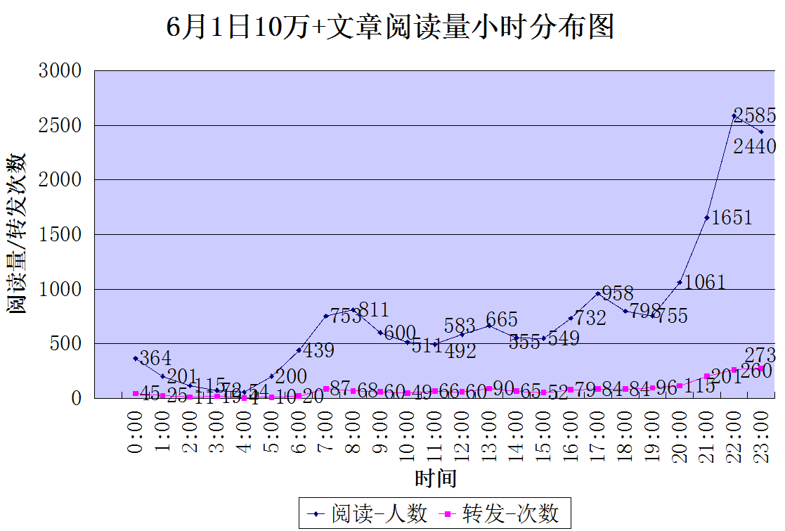 如何做微信运营数据分析? - 杨小小的回答