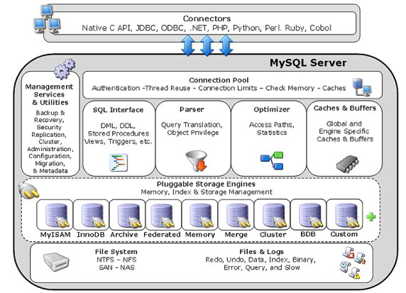 Mysql架构