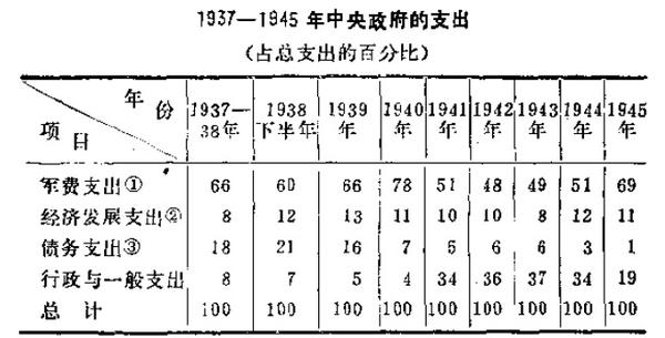 根据张的记录,即使在军费占比最低的1942年,军费开支仍然占到了政府总