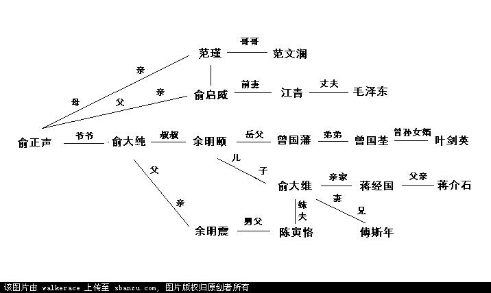 只是当做个示范吧,如何整理历史人物关系.显示全部