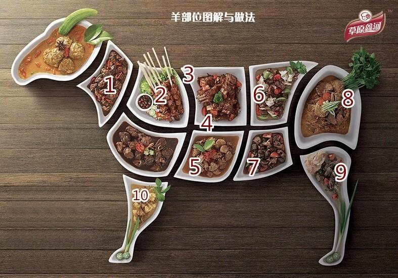 羊的各部位怎么做最好吃？ - 知乎