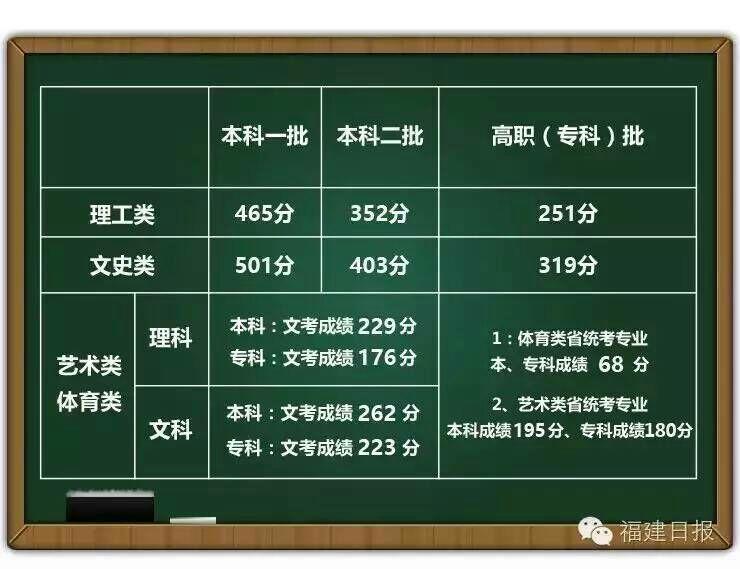2016年福建省高考成绩文科生考了399离本二差