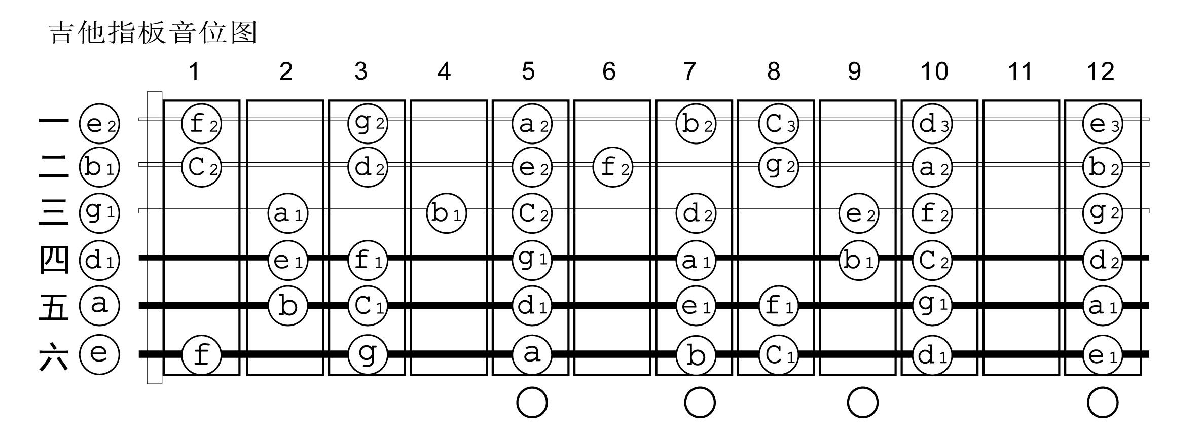 古典吉他入门指法图解图片
