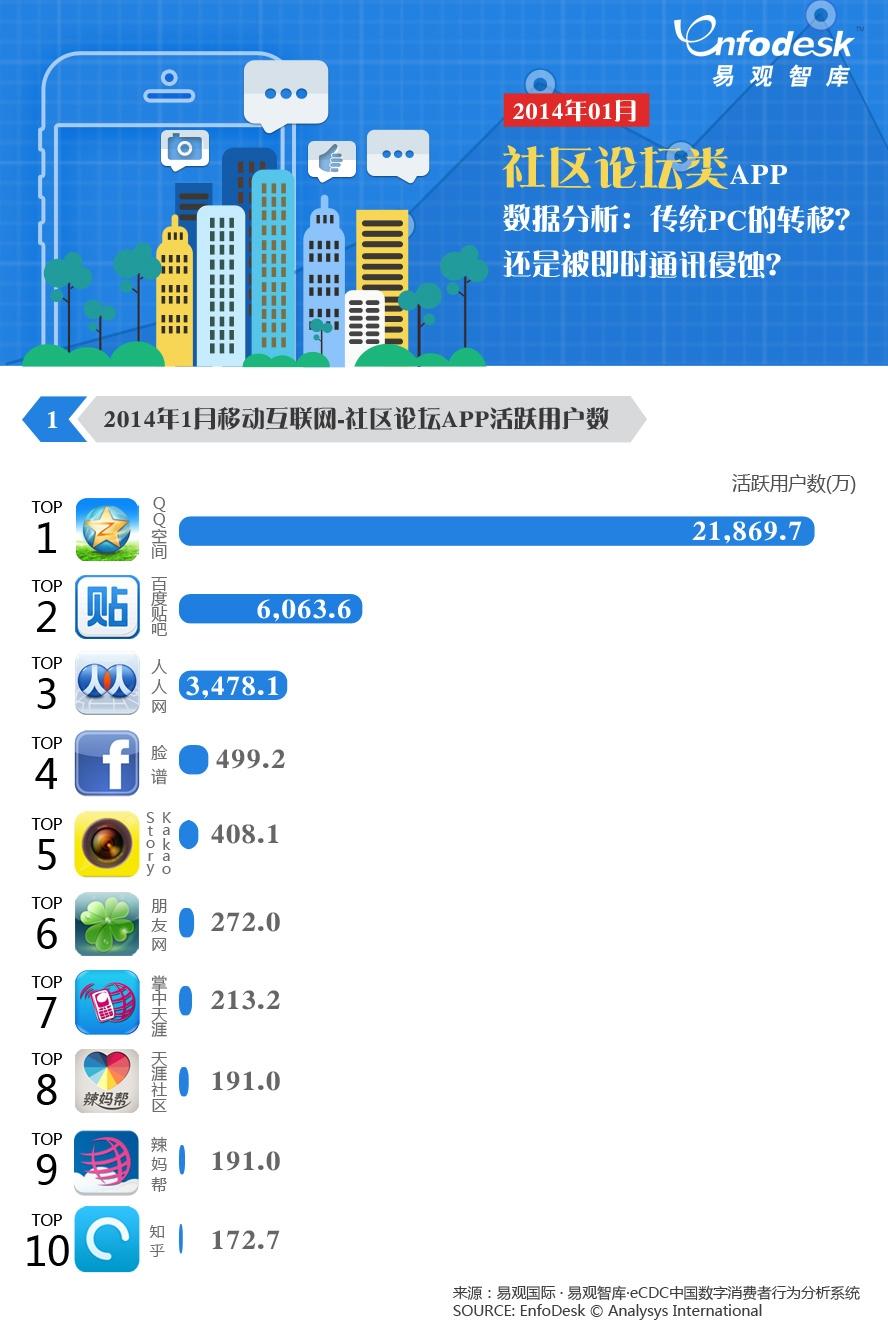 易观发布1月社区论坛APP数据 QQ空间为什么