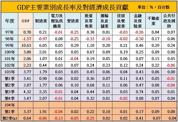 台湾人均gdp年份_台湾gdp