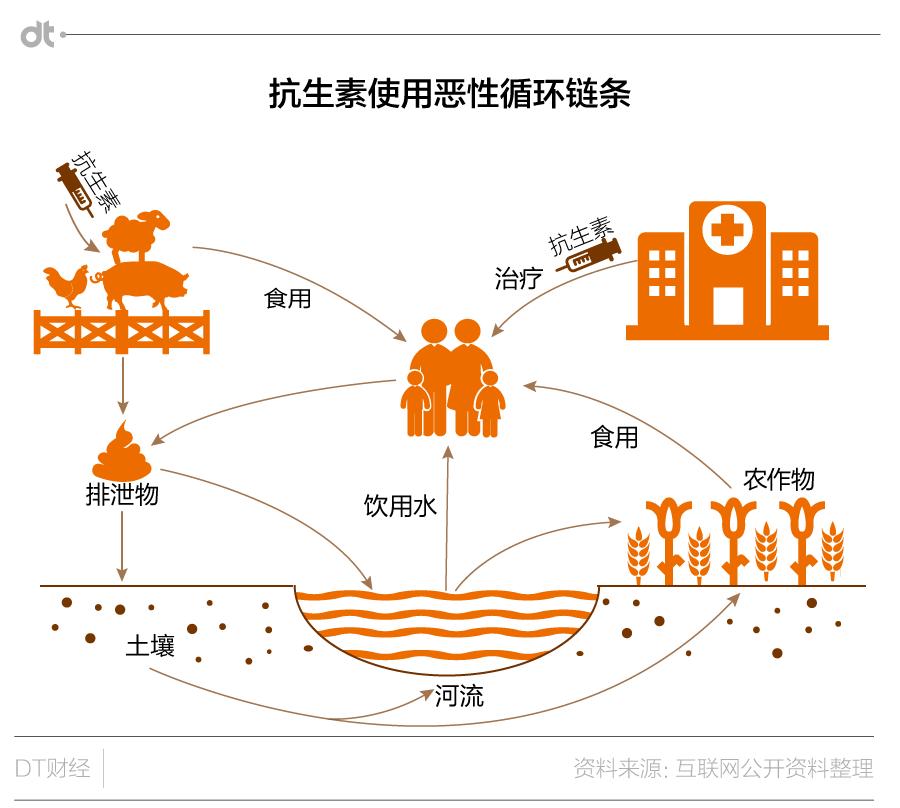 按照尿中獸用抗生素濃度將兒童分為由低到高3個組,在校正了其他因素後