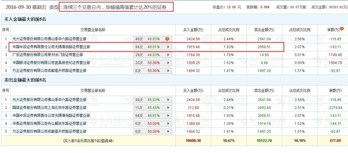 股票龙虎榜数据? - 股票市场 - 知乎