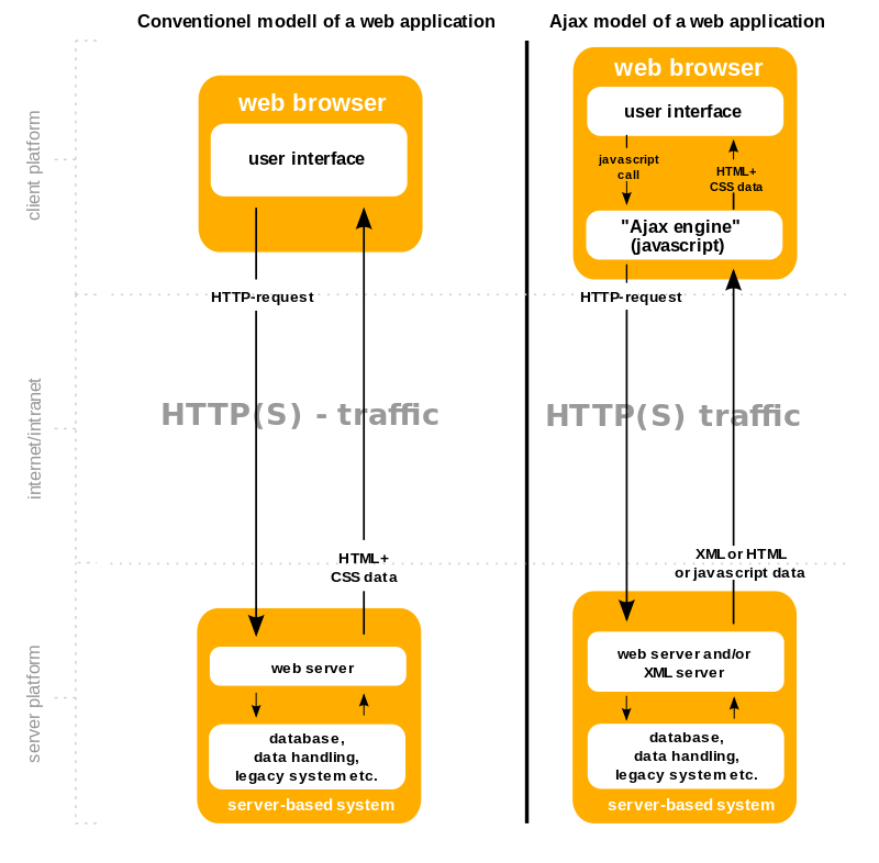 AJAX弊端 AJAX弊端