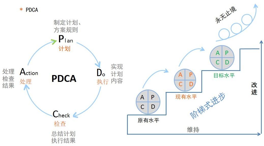 誰能用例子來介紹一下pdca循環的作用?