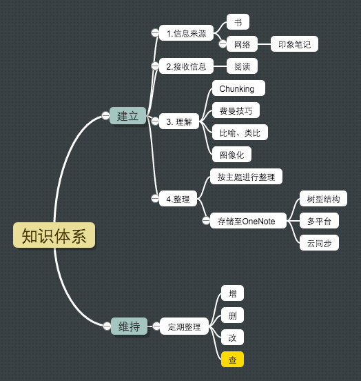 建立知識體系是一個長期的過程,不僅僅包括 建立,而且還包括 維持.