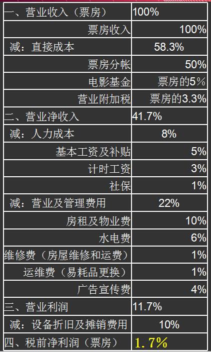 是70元和24元,电影院想要拥有播放电影的权力应该支付发行方多少钱?