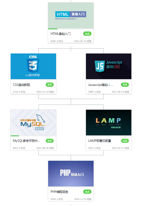 HTML、CSS、JavaScript、PHP、 MySQL 的学习顺序是什么？