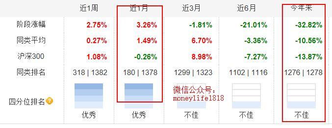 定投新华的一个基金。去年排名第一。现在亏损