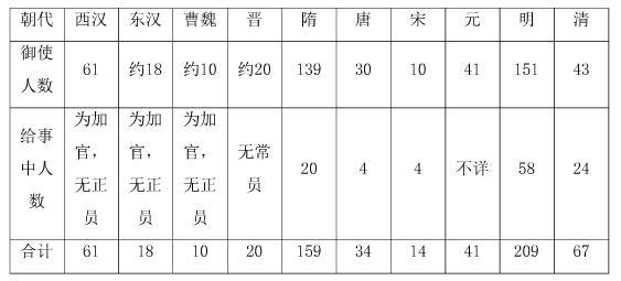 为什么明朝专制程度高,言官却比历朝历代都能