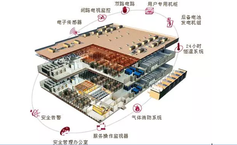 如何搭建现代化的云计算数据中心?