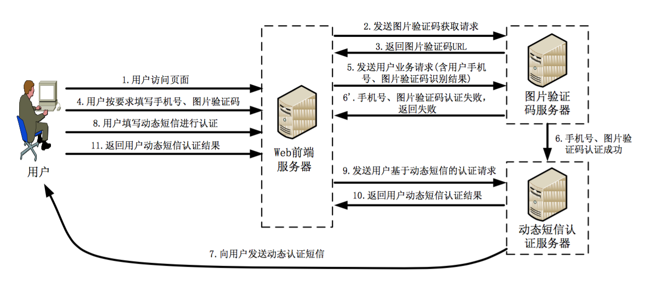 如何防范短信接口被恶意调用(被刷)(转) 如何防范短信接口被恶意调用(被刷)(转)