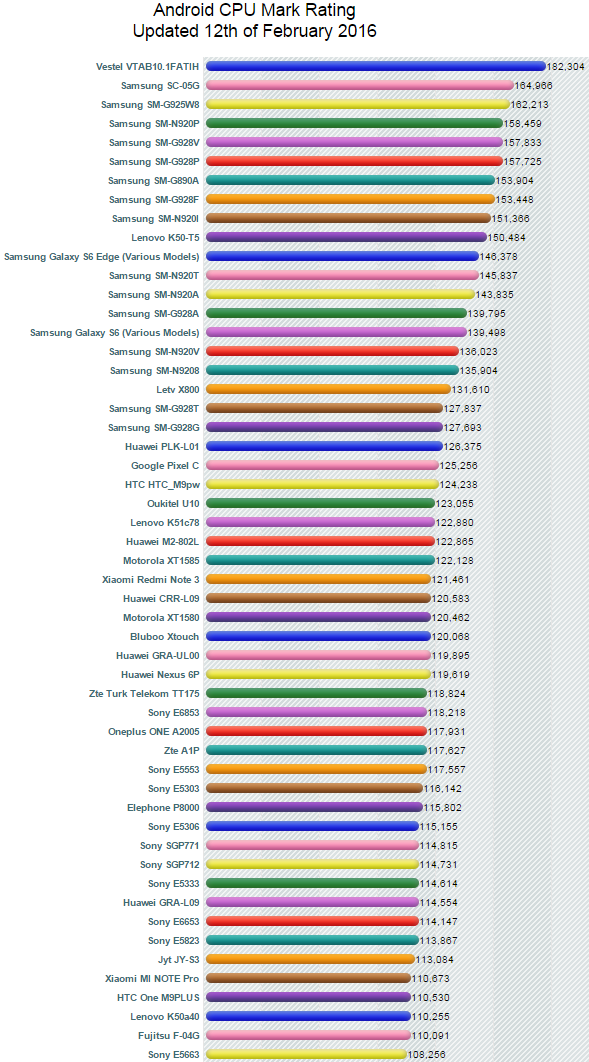 如何评价PassMark的手机CPU跑分排名?