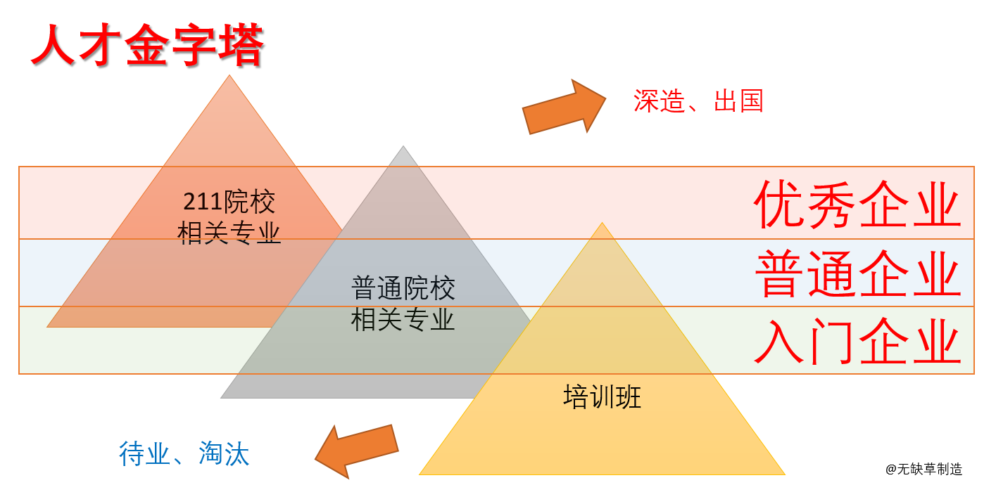 如何评价去培训机构培训四个月后,月薪过万这