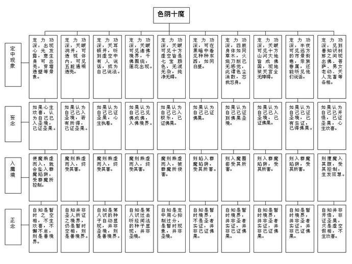 妄作圣心这词在楞严经里出现的比较多吧;在讲五十阴魔的时候,每种