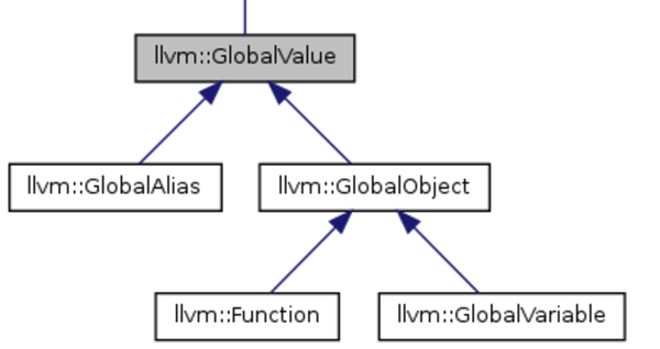 谁说不能与龙一起跳舞：Clang / LLVM (1) - 知乎