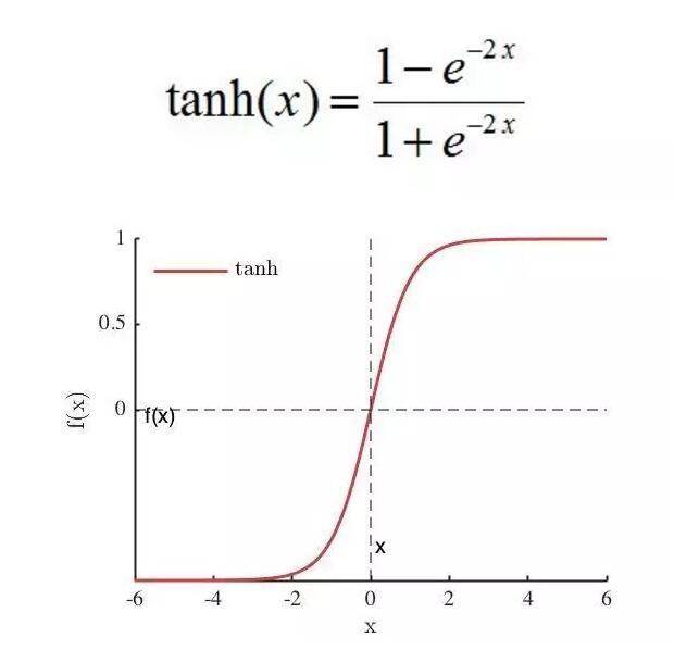 常用的激活函数 常用的激活函数