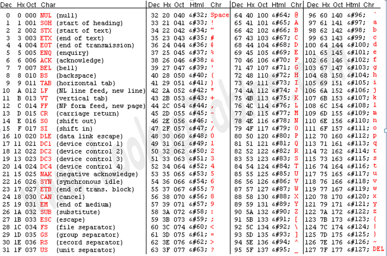 为什么要编码?编码的类型?乱码的产生? 为什么要编码?编码的类型?乱码的产生?