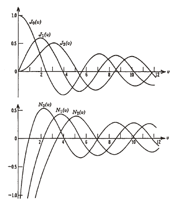 椭圆函数、超几何函数、贝塞尔函数在物理和工