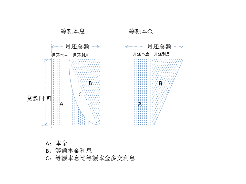 为什么银行的房贷,在等额本息还款方式下,每月