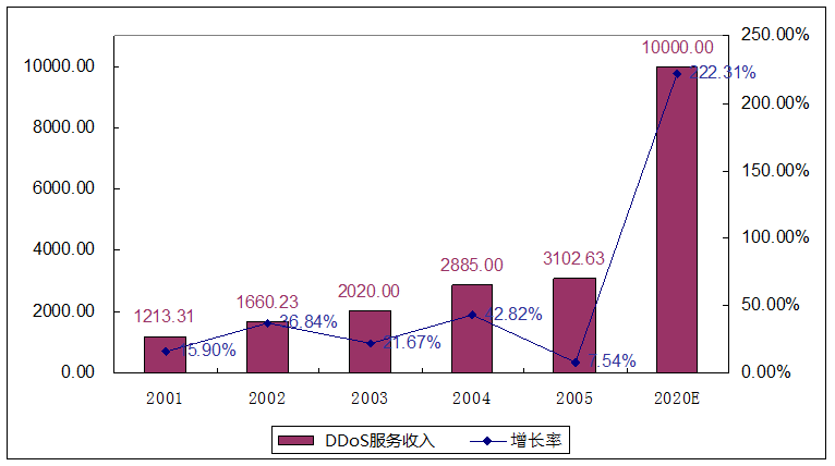 要发动450G\/秒的DDoS攻击所需成本是多少? 