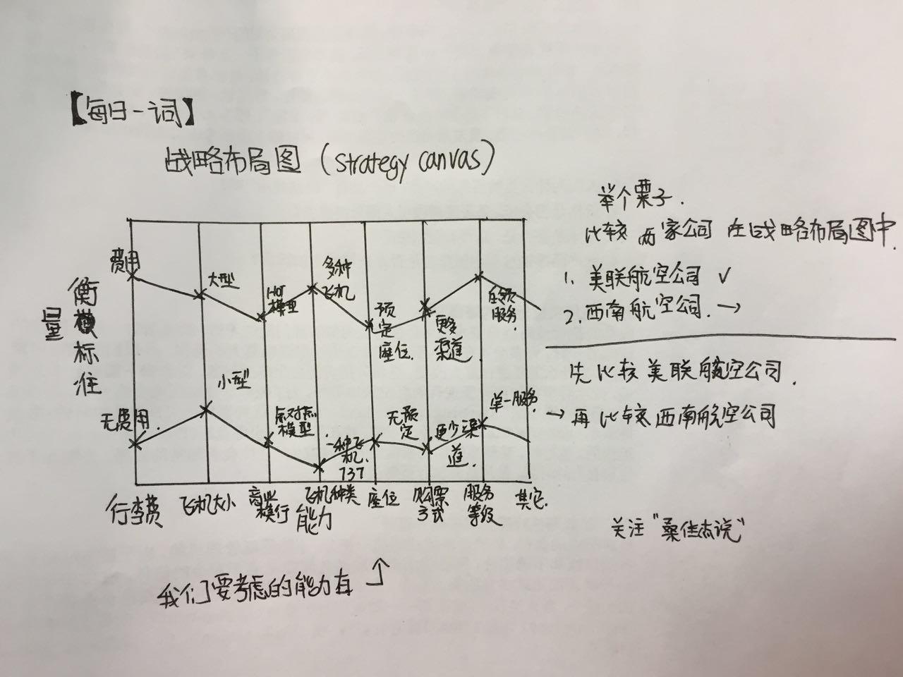 蓝海战略的布局图用什么软件可以画出来