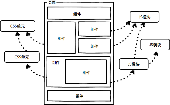 组件和模块