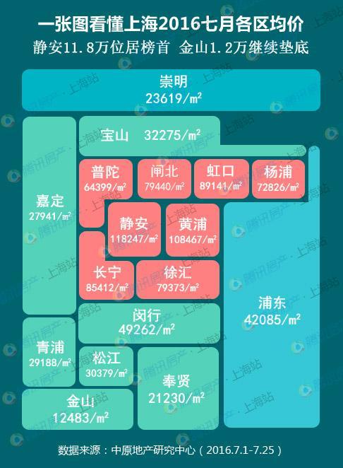 静安区房价118247元/平;黄浦区房价108467元