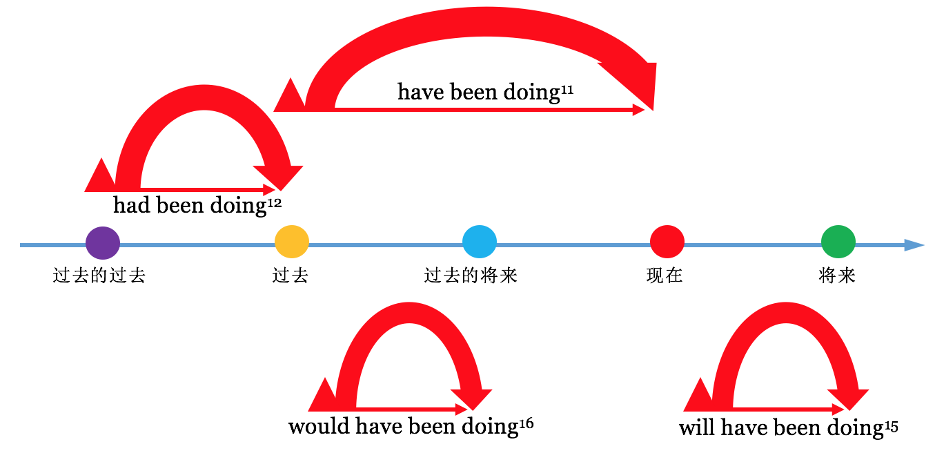 如何准确使用英语时态？ - 知乎