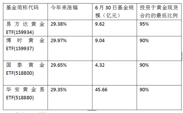 黄金基金 知乎