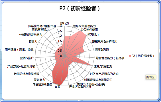 運營成長手冊3一個運營的能力模型與成長路徑