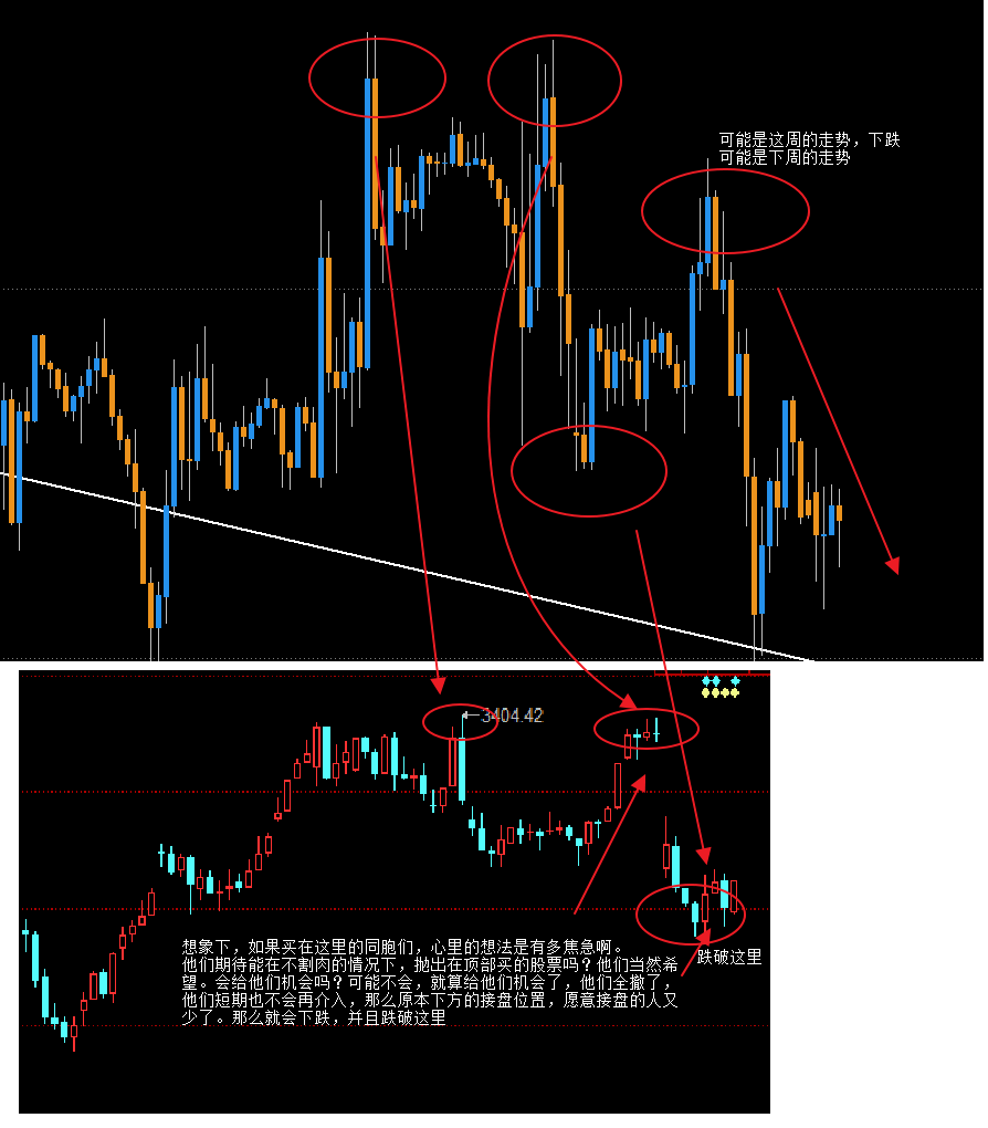 我做了三个月的商品期货,但技术分析能力一直