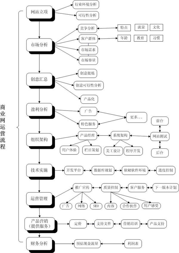 如何从零开始建设并运营一个网站？需要些什么？