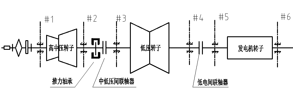 汽轮机联轴器找中心个人心得文/王丁丁汽轮机的高中压转子,低压转子