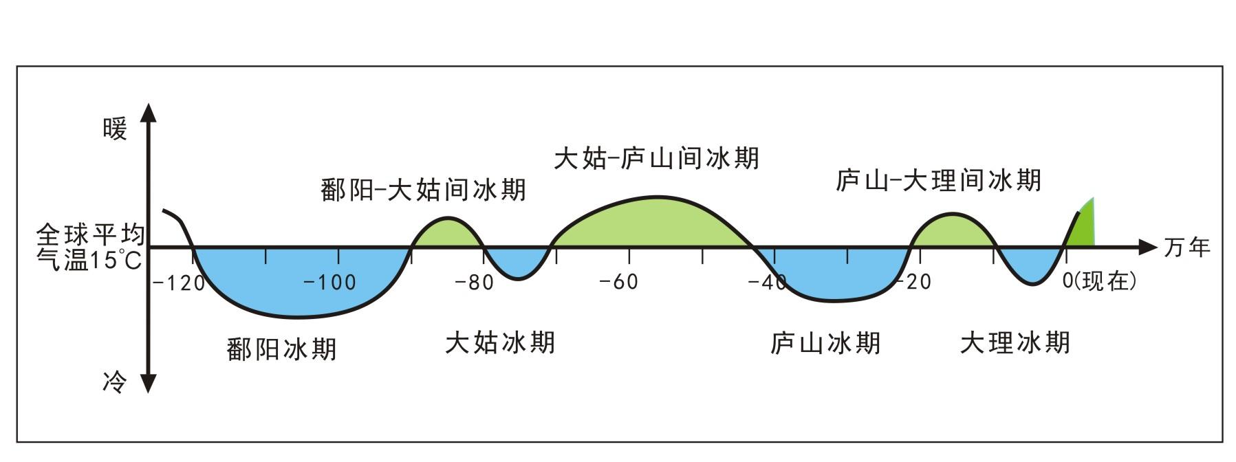 温室气候VS冰室气候 - 知乎