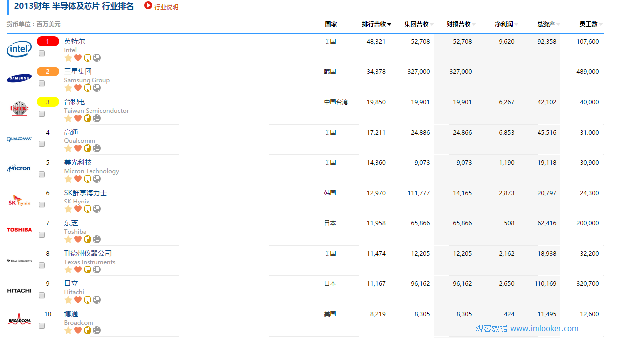 中国的半导体芯片是不是没有国外好,国外有哪