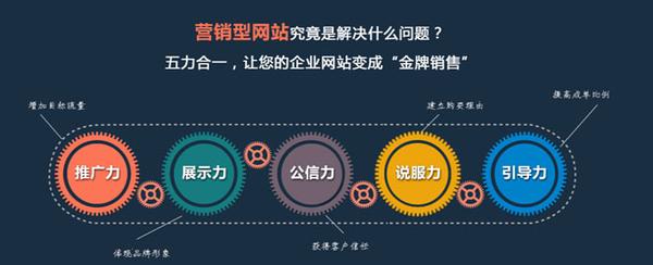 如果一个网站真的把这五个力融入到网站建设当中去，还会愁没有流量吗？