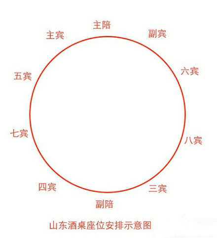 山东人在酒桌上的座次有什么讲究