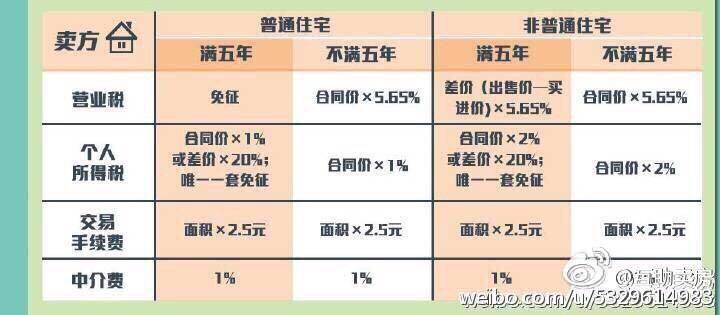 上海现行的二手房交易税费标准是什么样的?